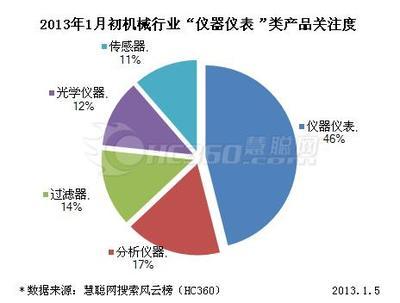 2013年1月初机械行业"仪器仪表"类产品关注度报告(图)-机械行业,仪器仪表-机械工业行业-