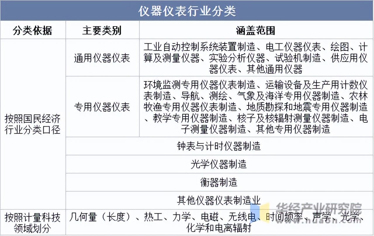 2025年中国仪器仪表行业分类,相关政策梳理及营业收入_财富号_东方财